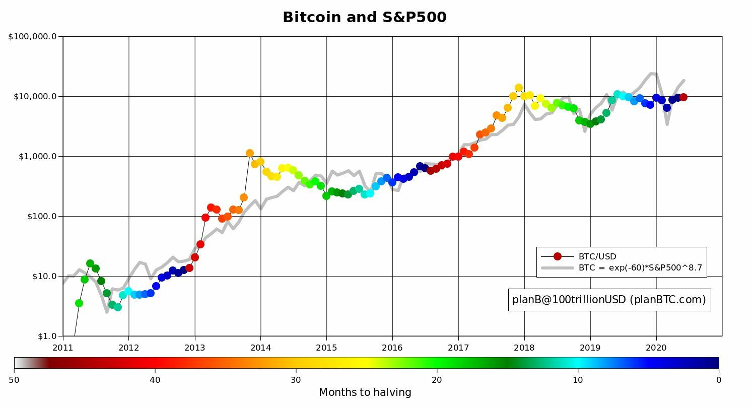 bitcoin and S&P