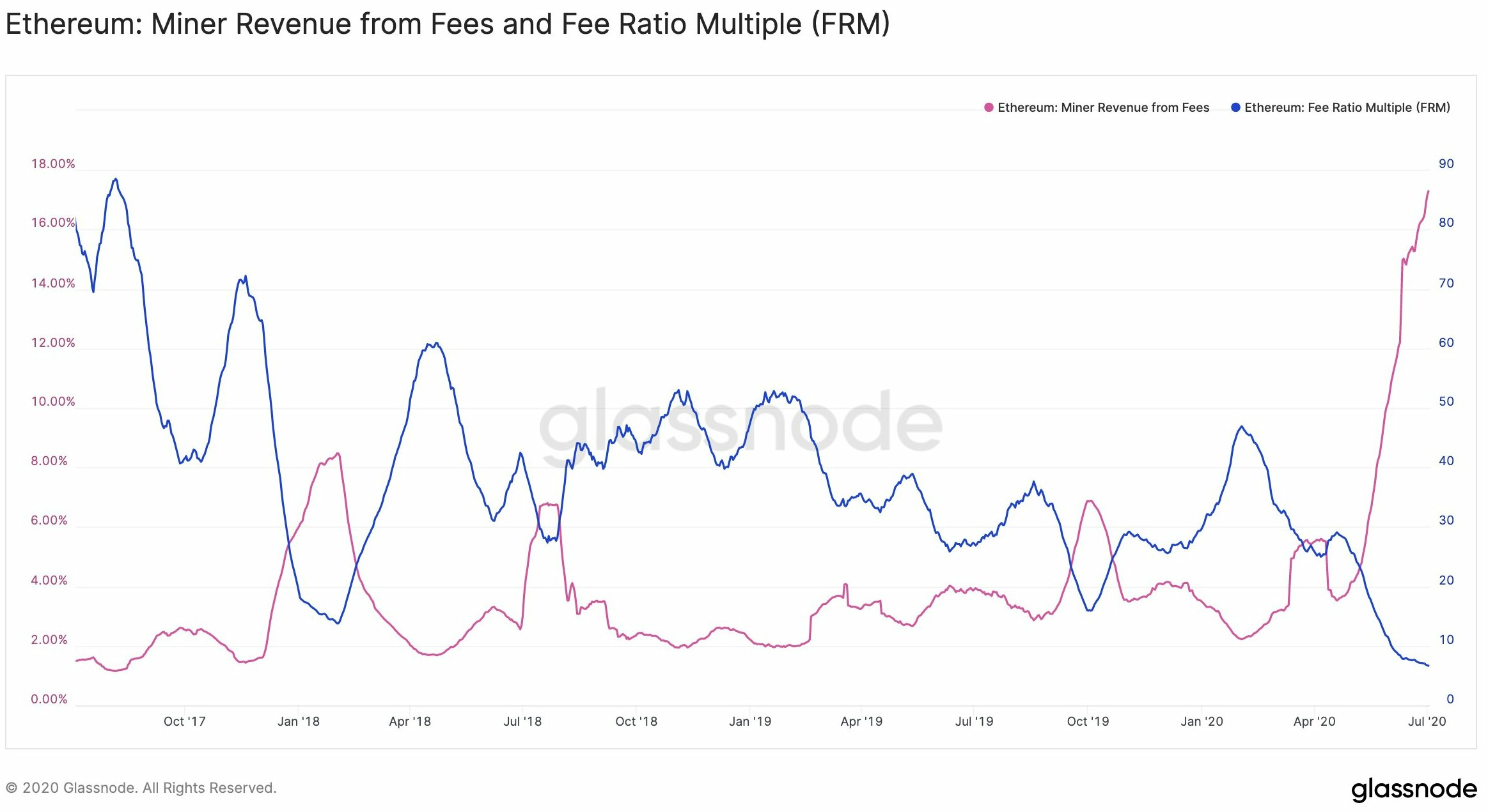 ETH Miner revenue from fees