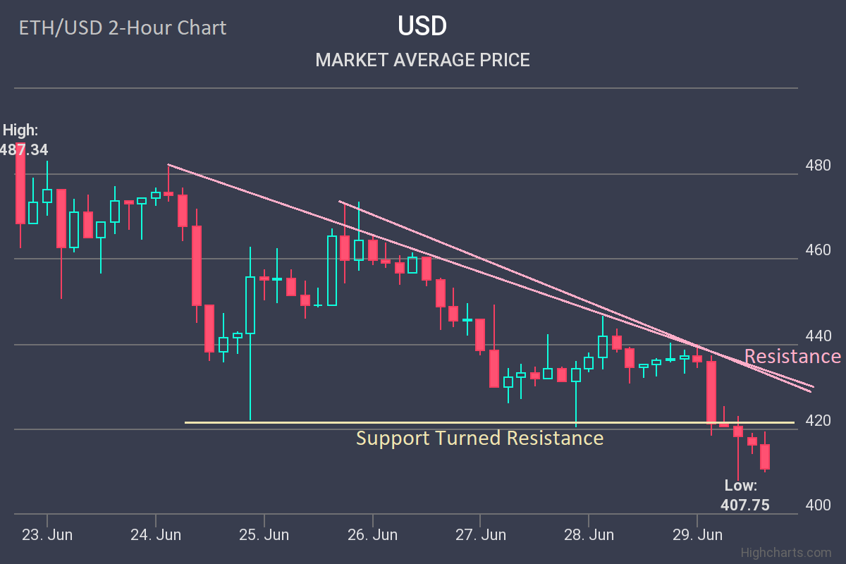 ethereum 2 h price chart