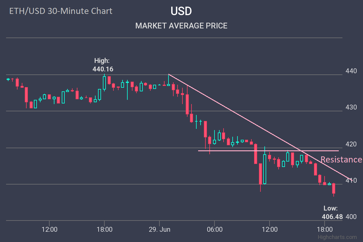 ethereum 30 min chart