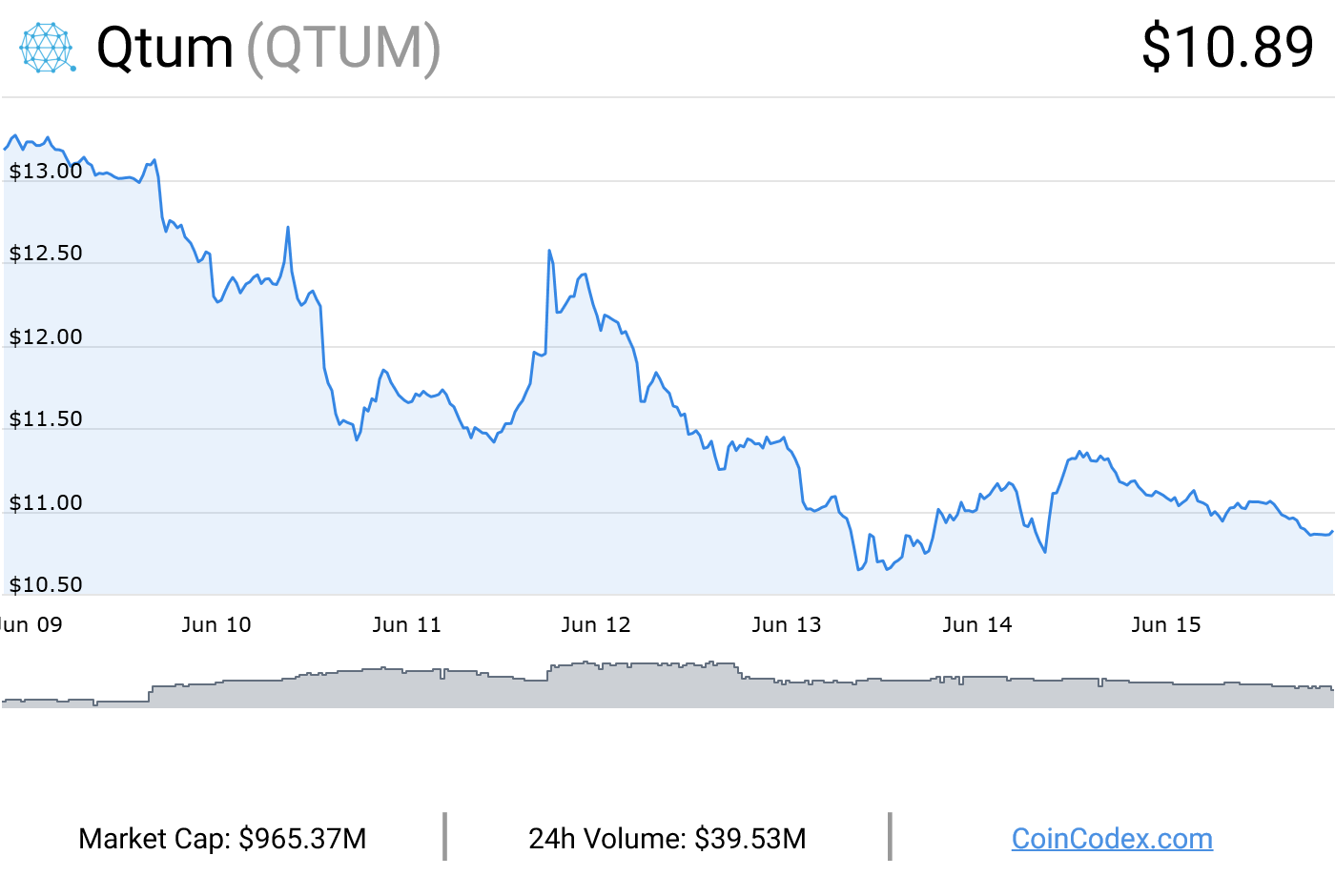 qtum chart 20 june