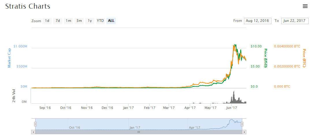 monero vs stratis