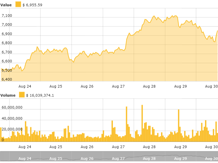 bitcoin price 1sr sept