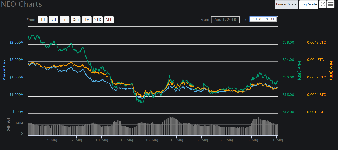 за 7.Neo price drops