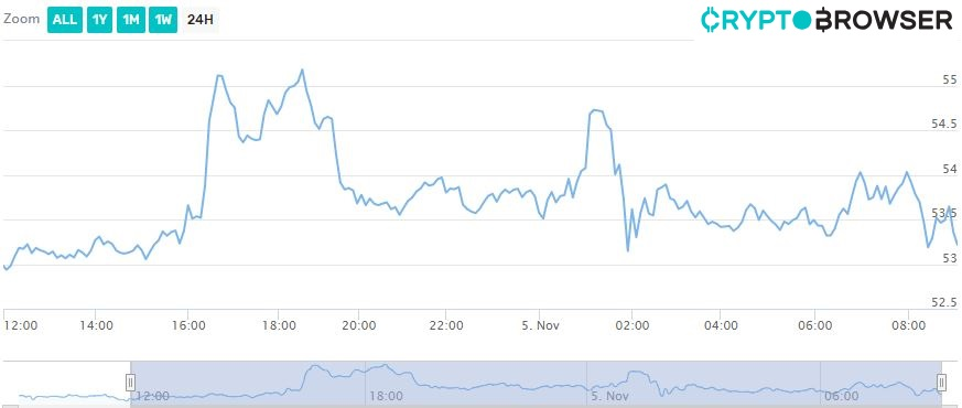 Litecoin prices 24 h