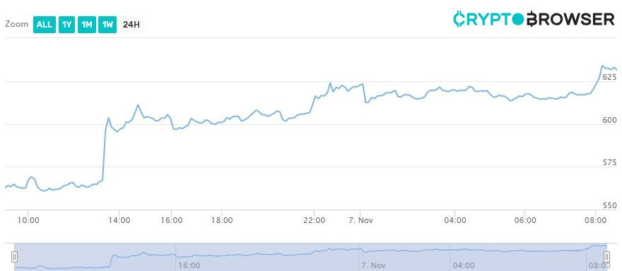 Bitcoin Cash price 711