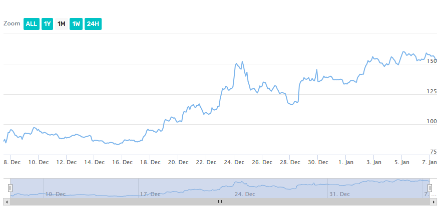 ETH price