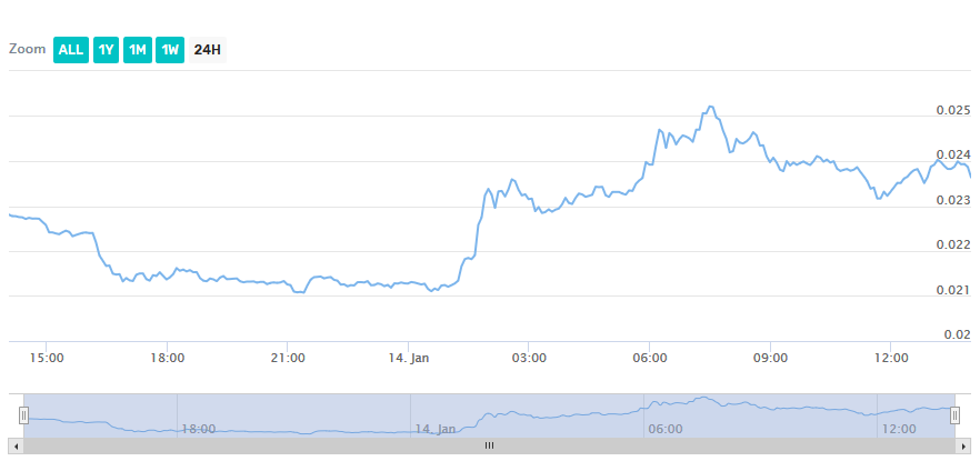 TRON price