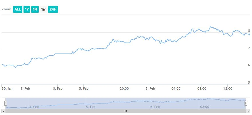 Binance Coin