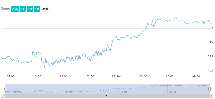 ETH price