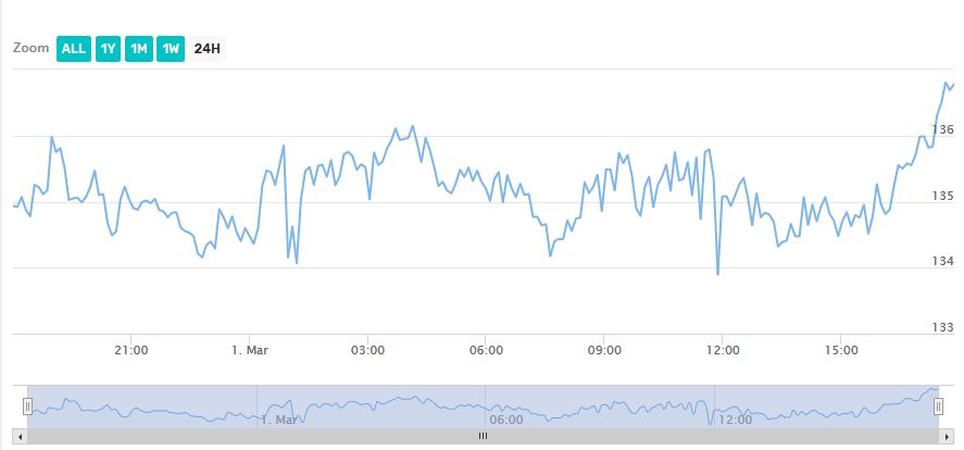 eth price