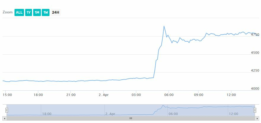 b3 price prediction in coincheck