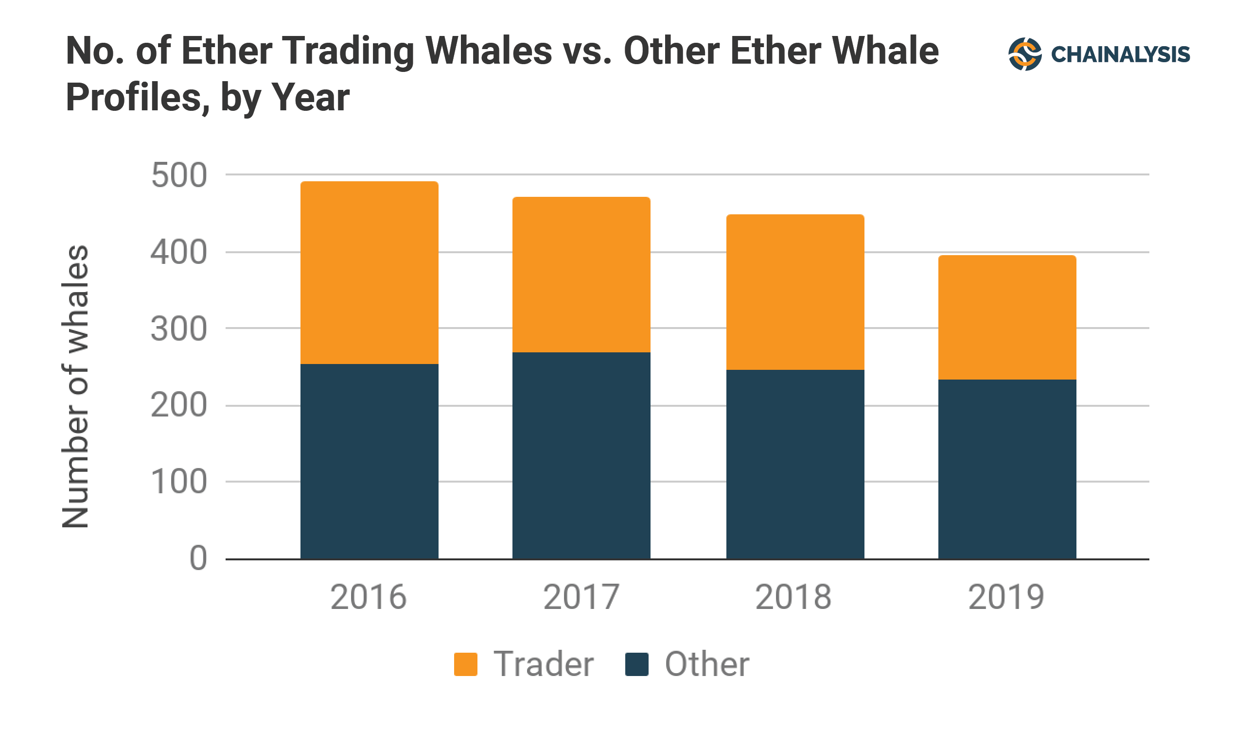 Number of whales trading per year