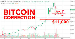 This Bitcoin Correction...