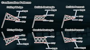 Finding Trading Patterns: Continuation Patterns