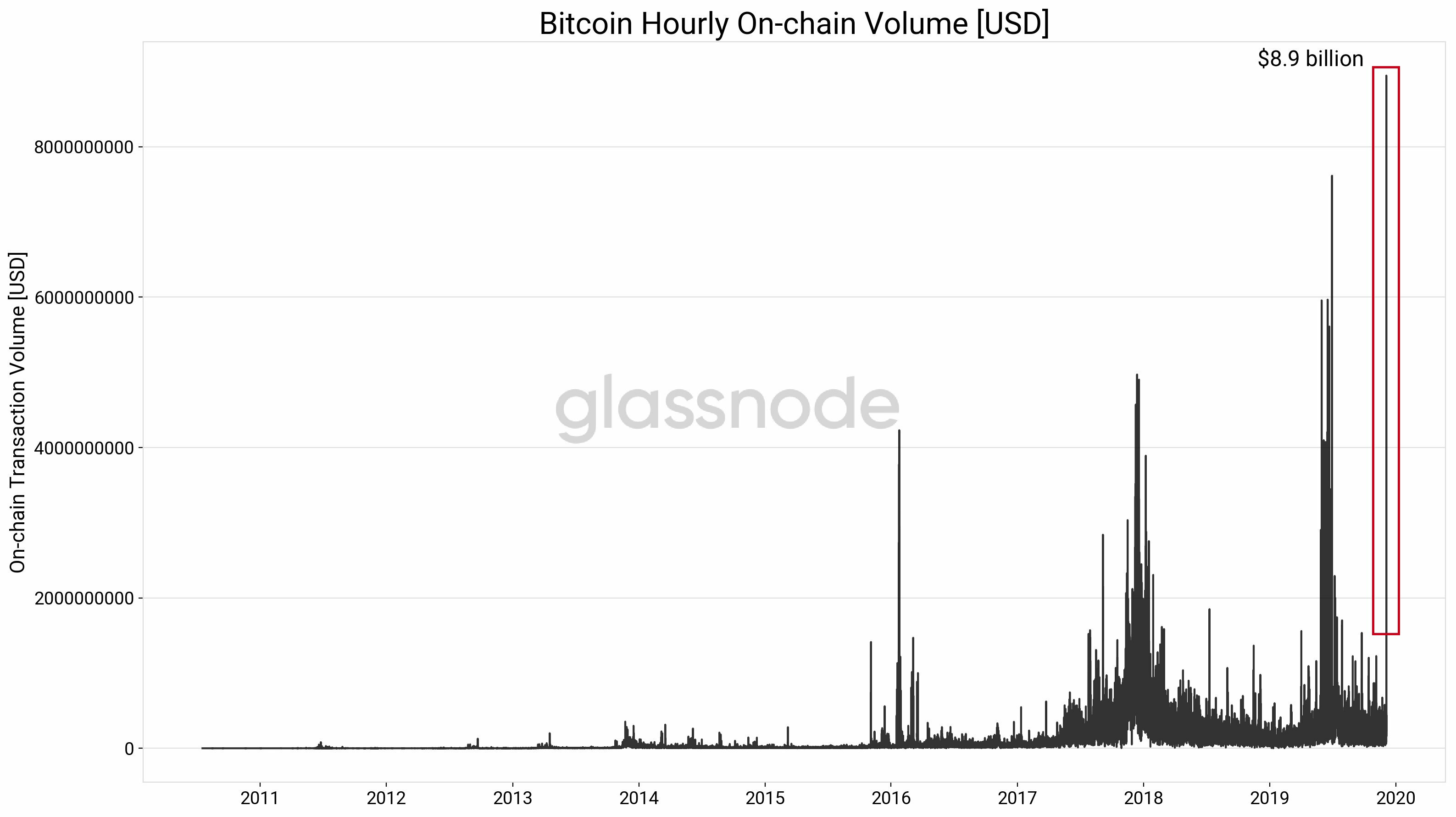 Bitcoin transaction volume