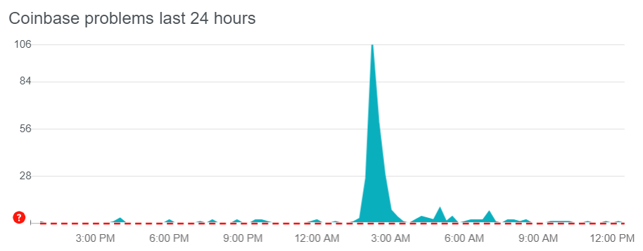 Coinbase-downdetector