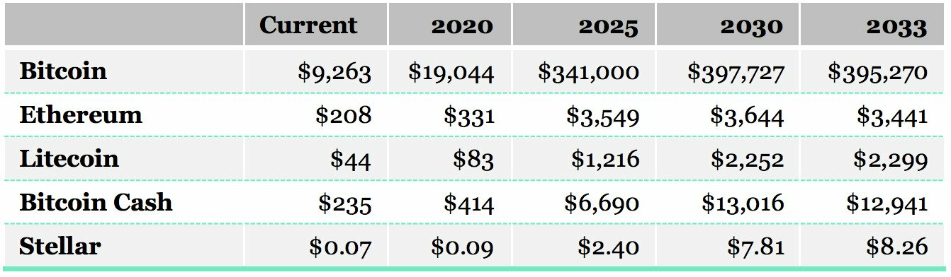 cryptocurrencies prediction