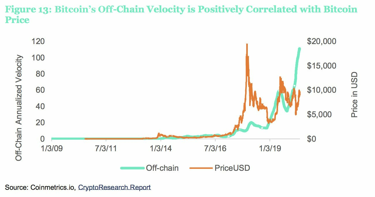 Bitcoin`s off chain velocity