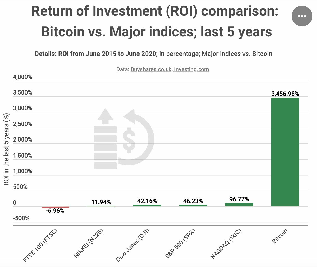 Bitcoin ROI