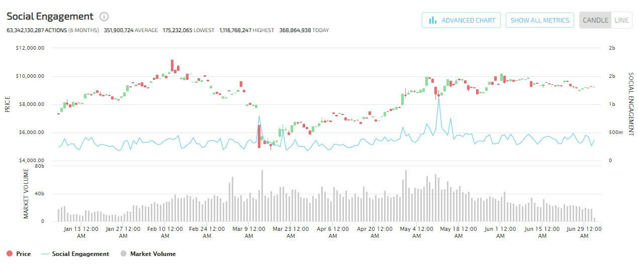 Social Engagement BTC