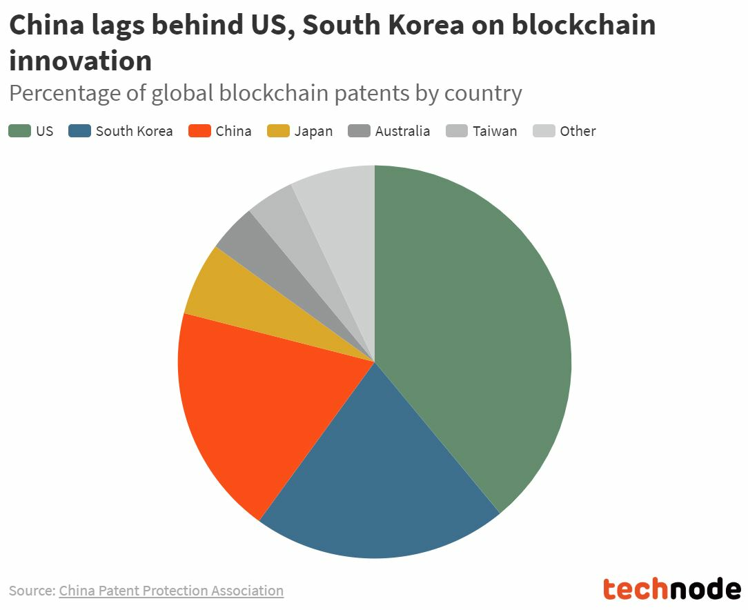 China lags behind