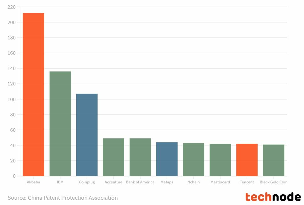 blockchain patent leaders