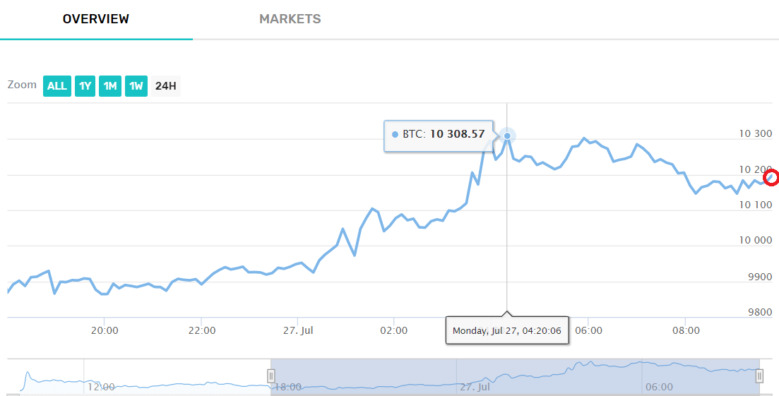 Bitcoin-price-27th-Jul