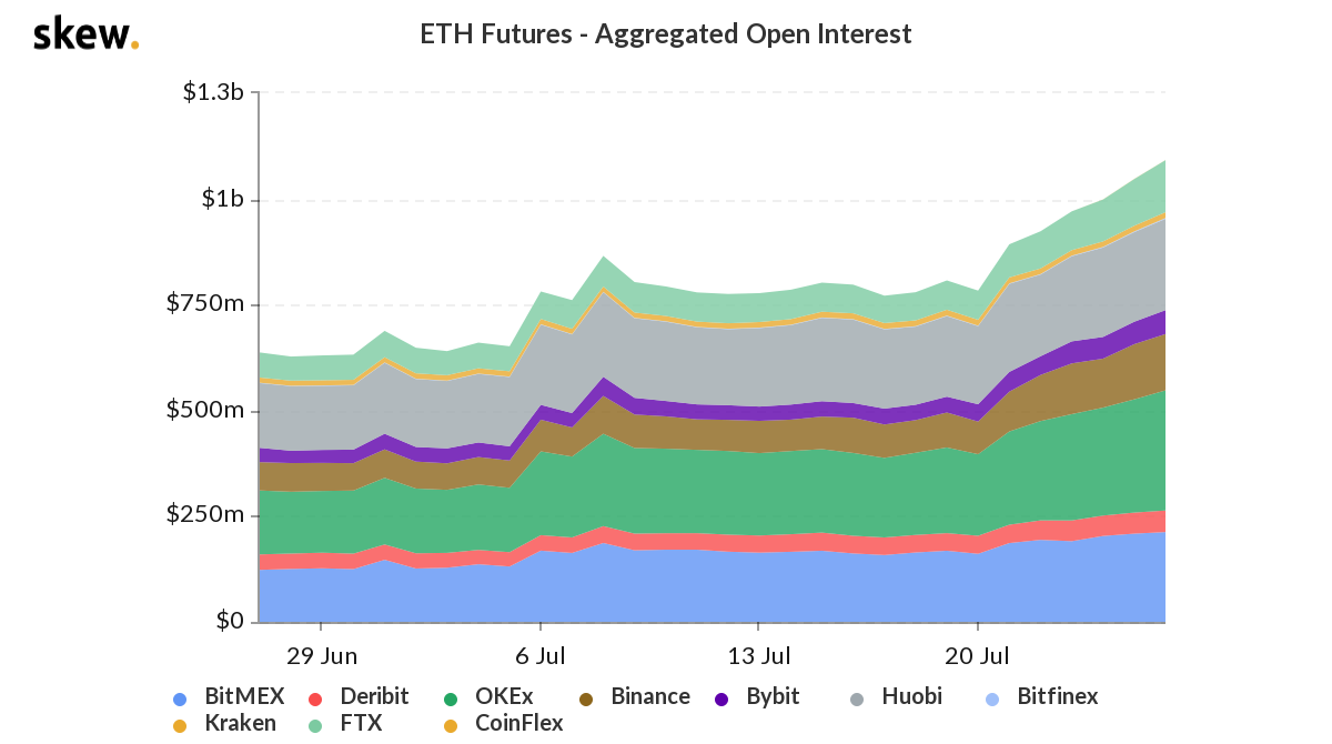 skew_eth_futures__aggregated_open_interest
