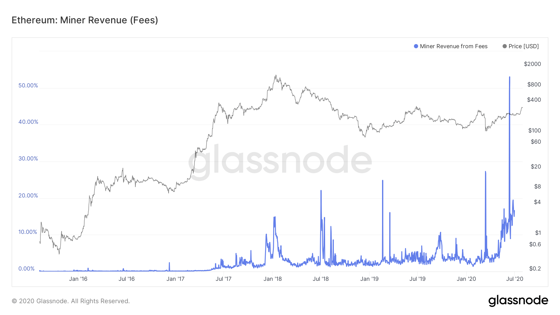 Ethereum Miner Revenue