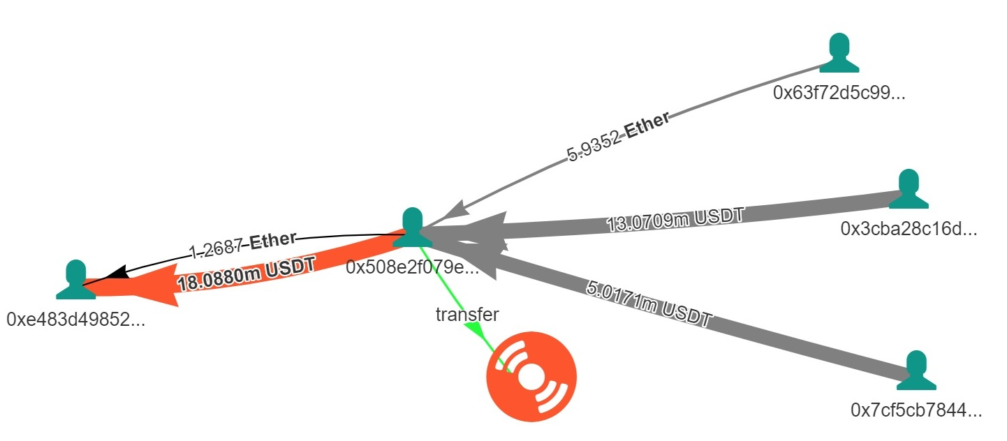 Significant transactions associated with UniSwap
