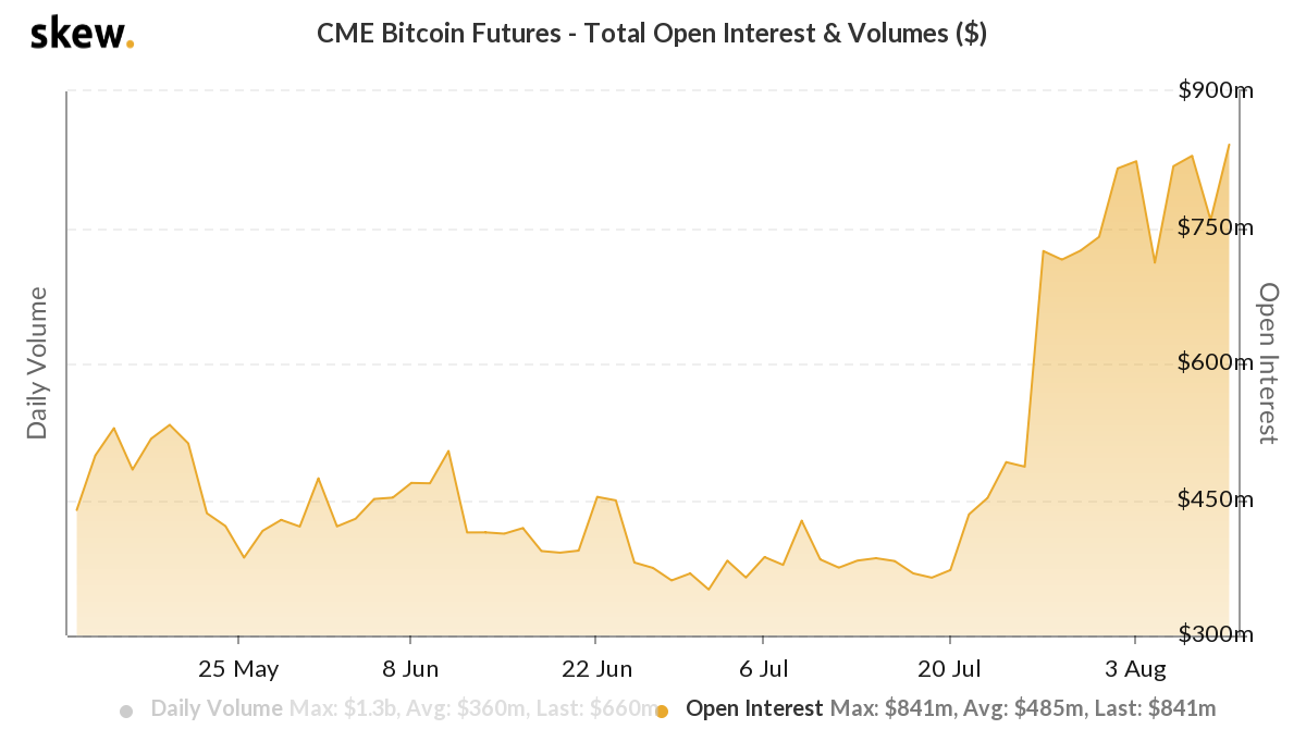 skew_cme_bitcoin_futures__total_open_