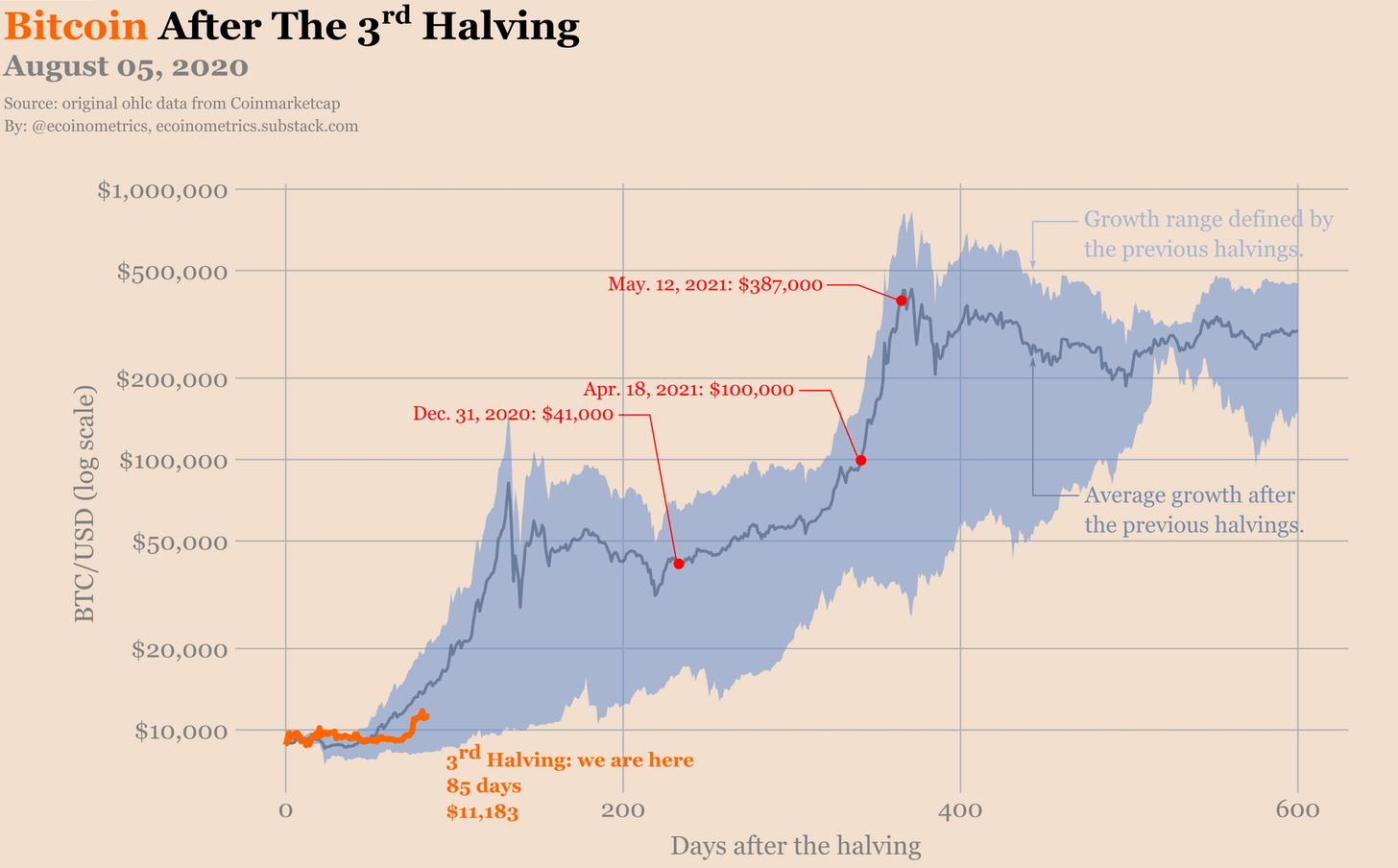 bitcoin halving