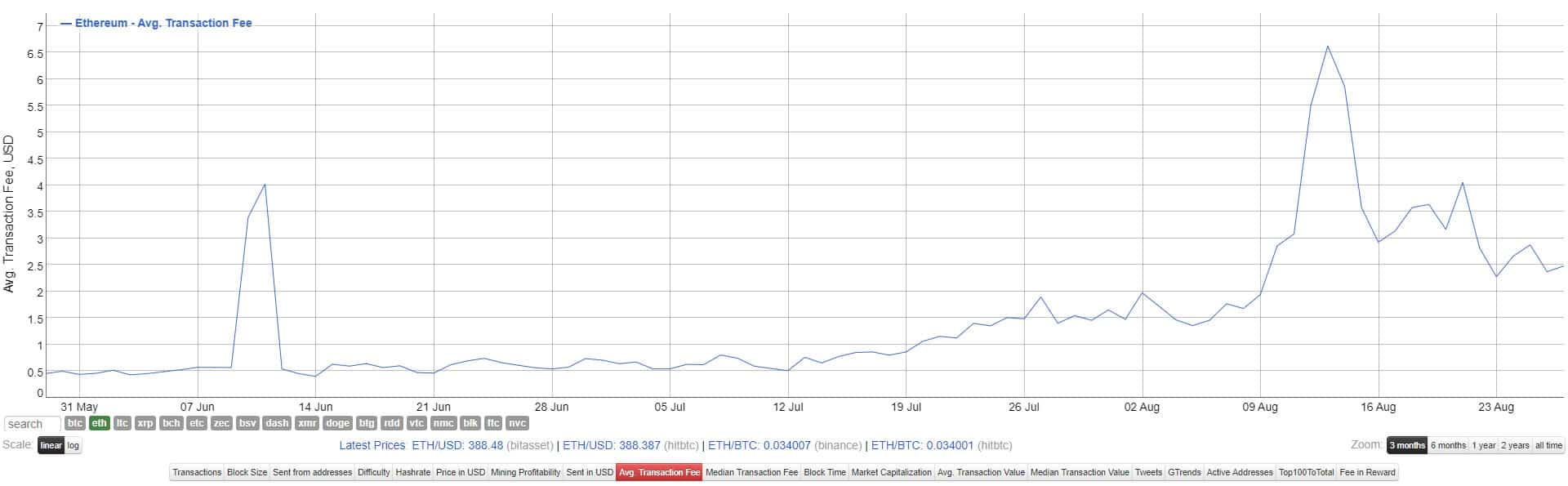 eth tx fees