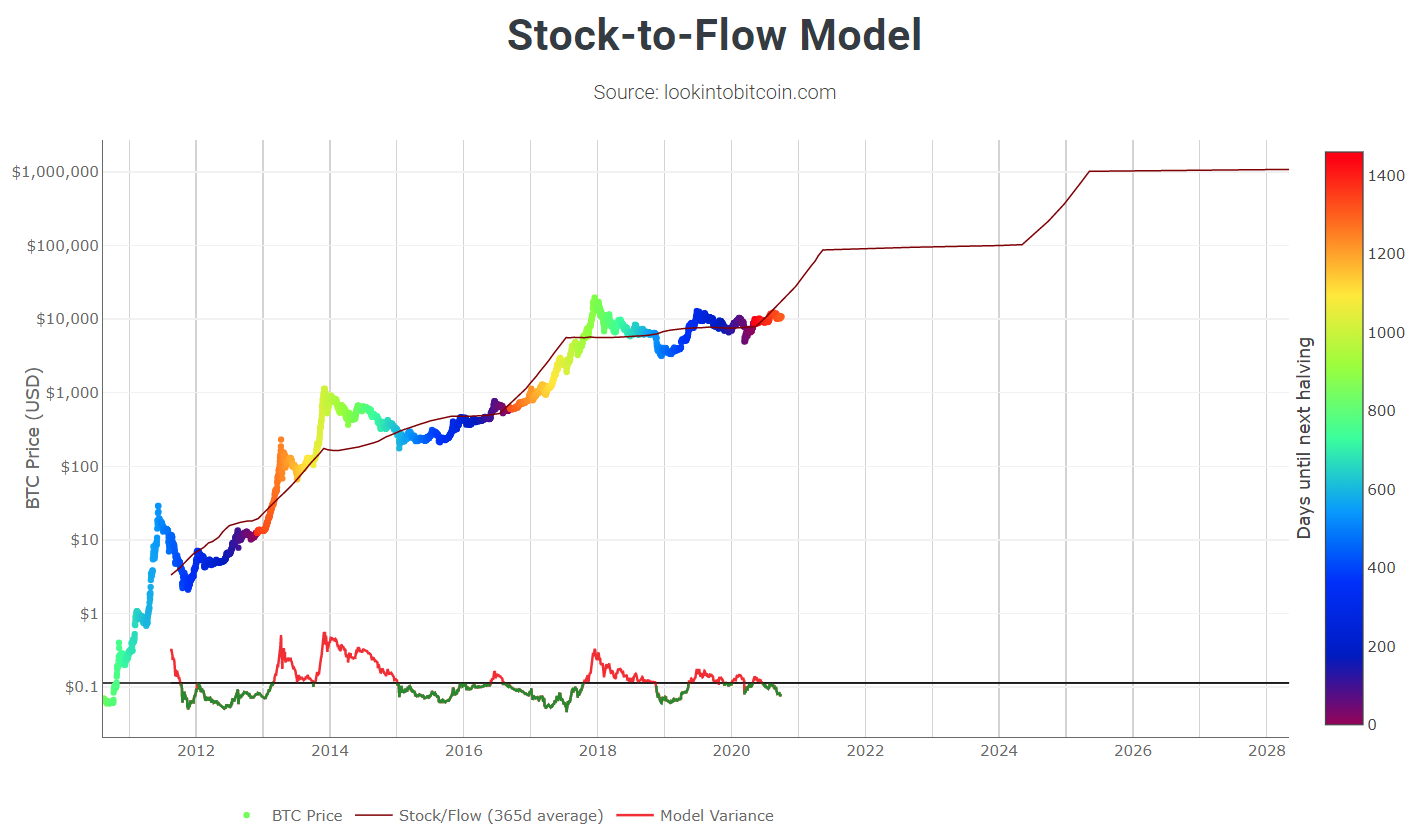 stock-to-flow