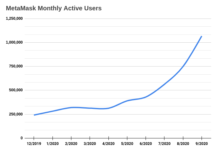 MetaMask active users