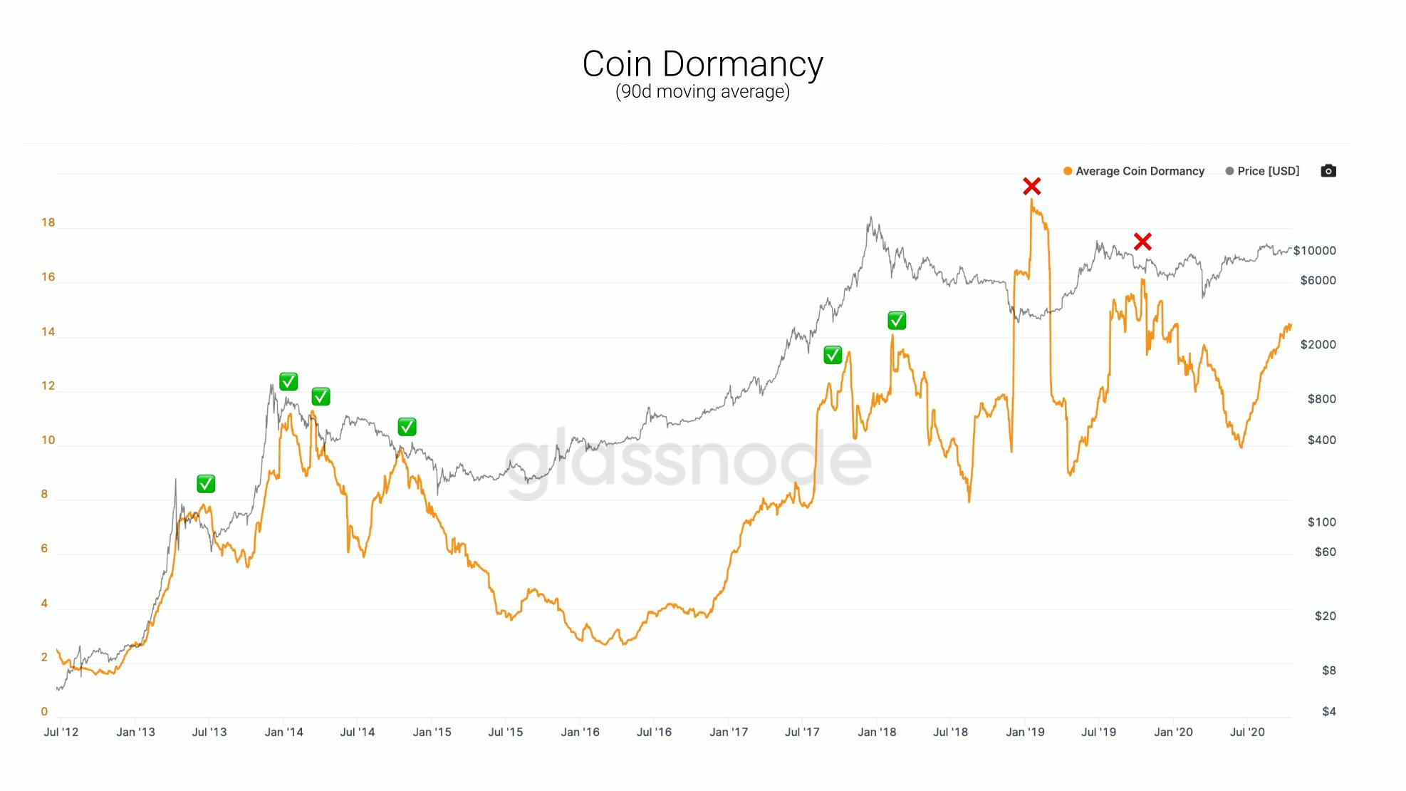 BTC dormancy