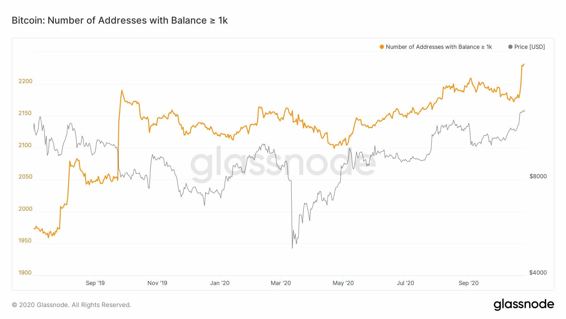 Glassnode