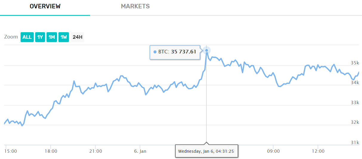 bitcoin chart