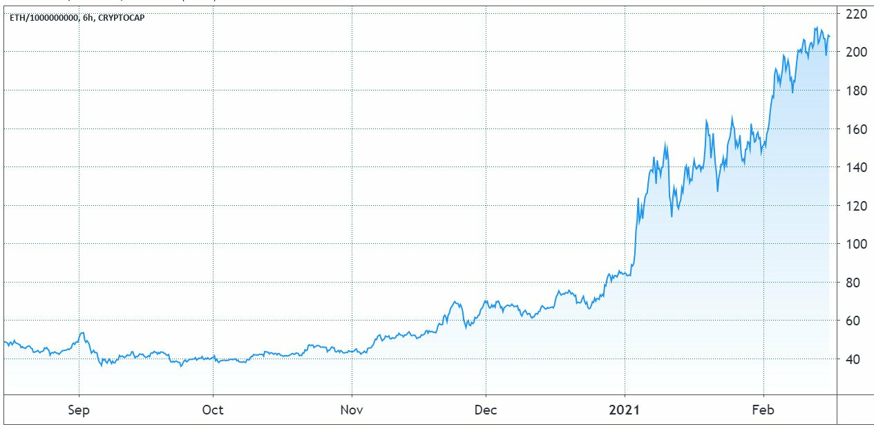 ETH market cap