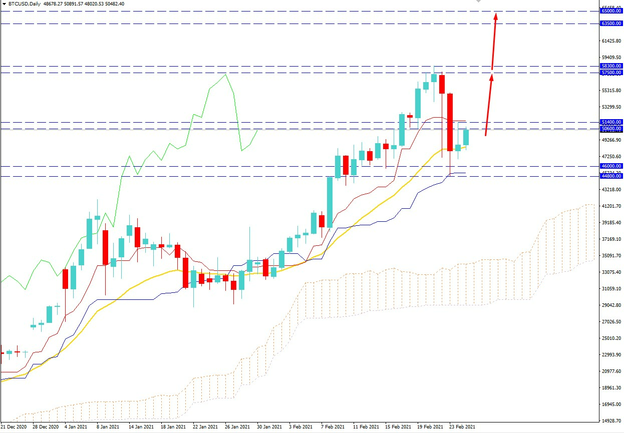 bullish chart