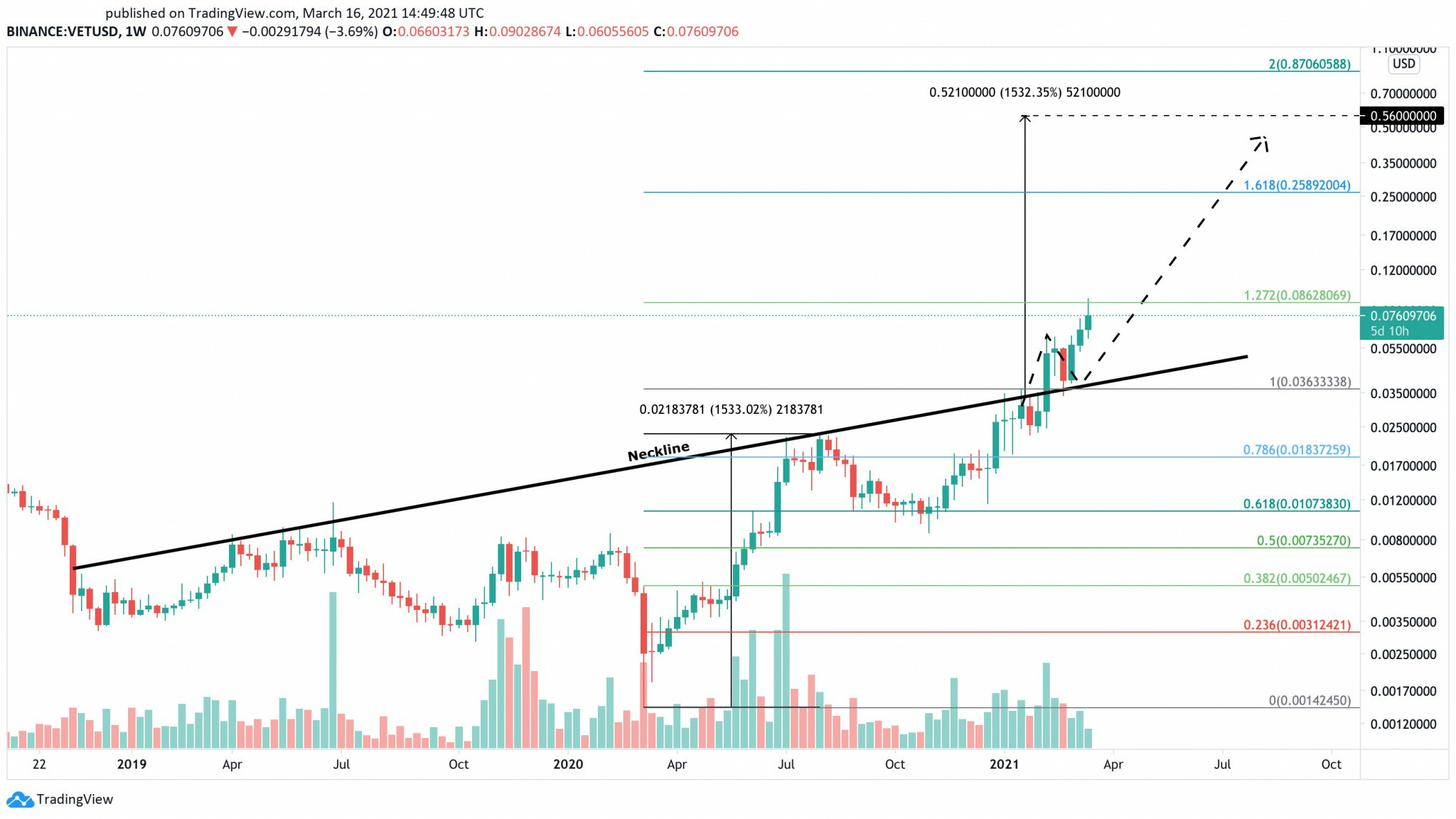 VeCHain_Graph