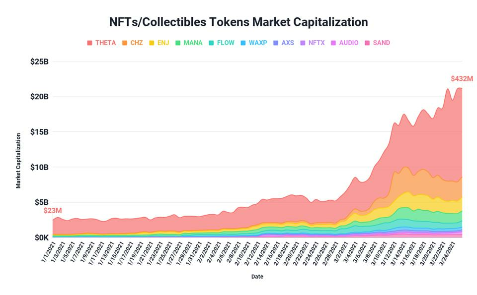 NFT Market Cap Increased Almost 18 Times In 2021