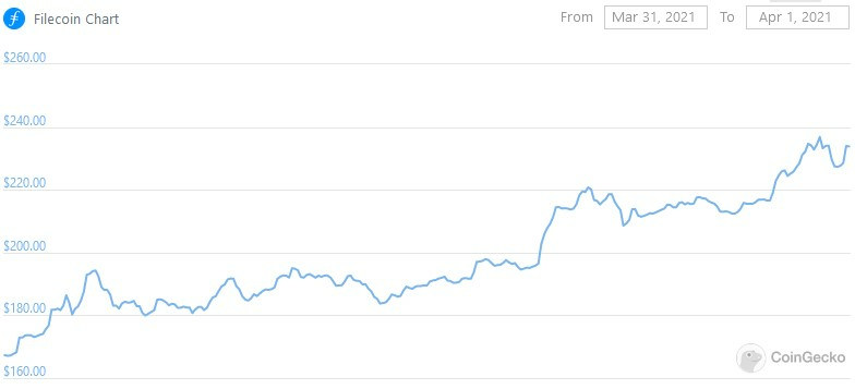 Filecoin price