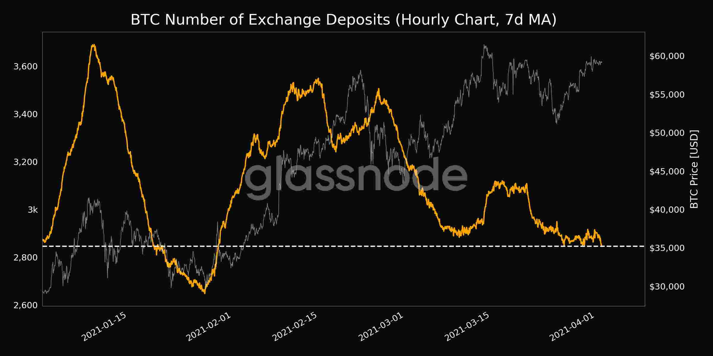 glasnode Number of Exchange Deposits