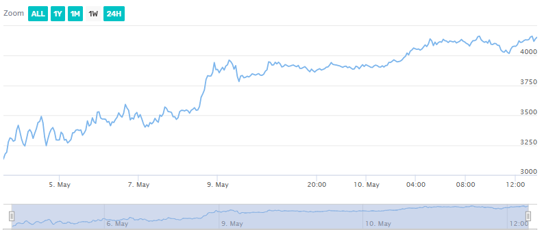 Ethereum price