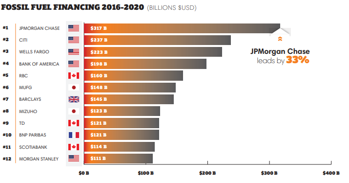 FOSSIL FUEL FINANCING 2016-2020