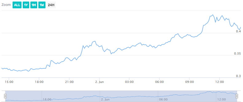 Dogecoin price