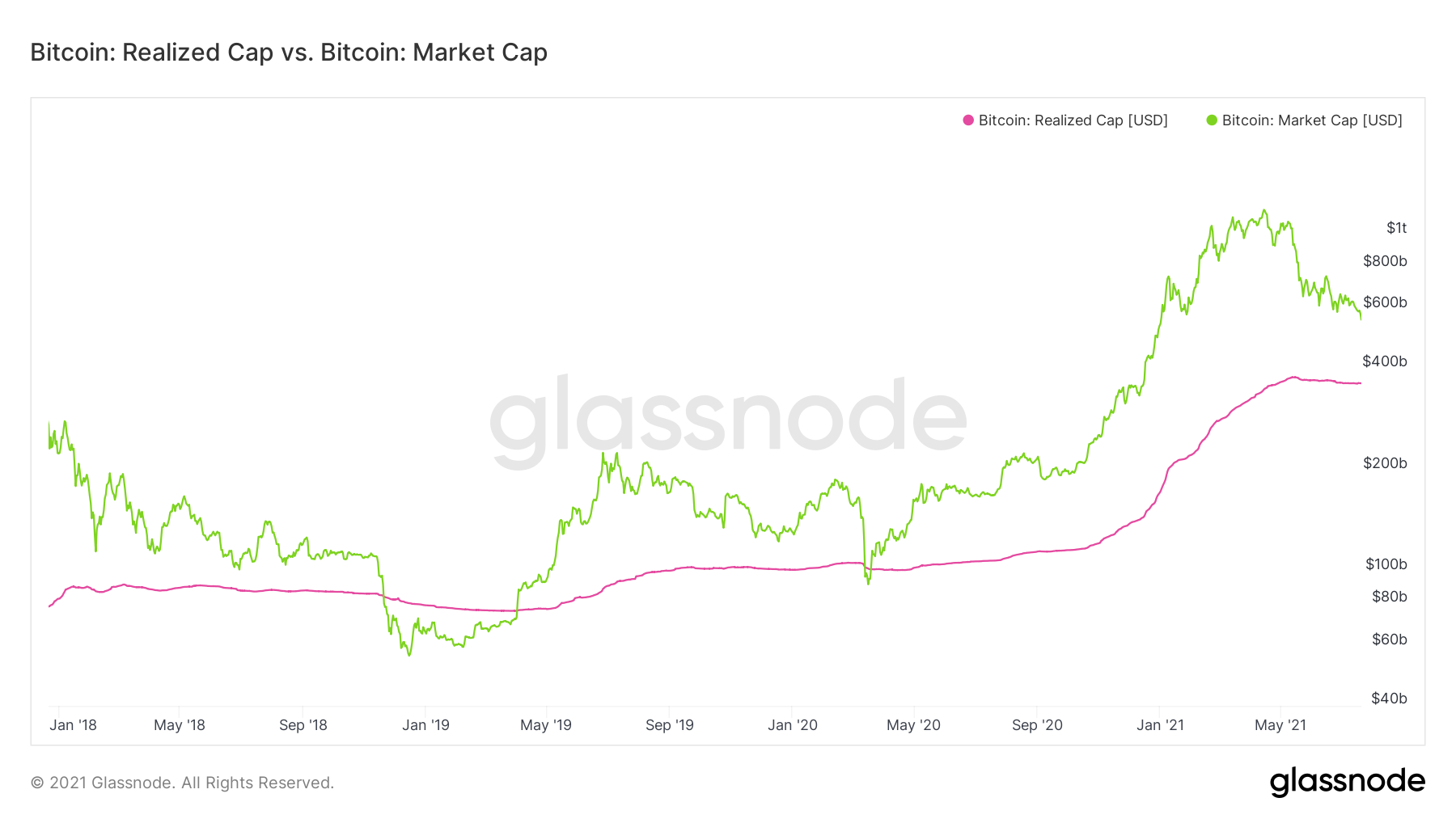 realized cap vs market cap