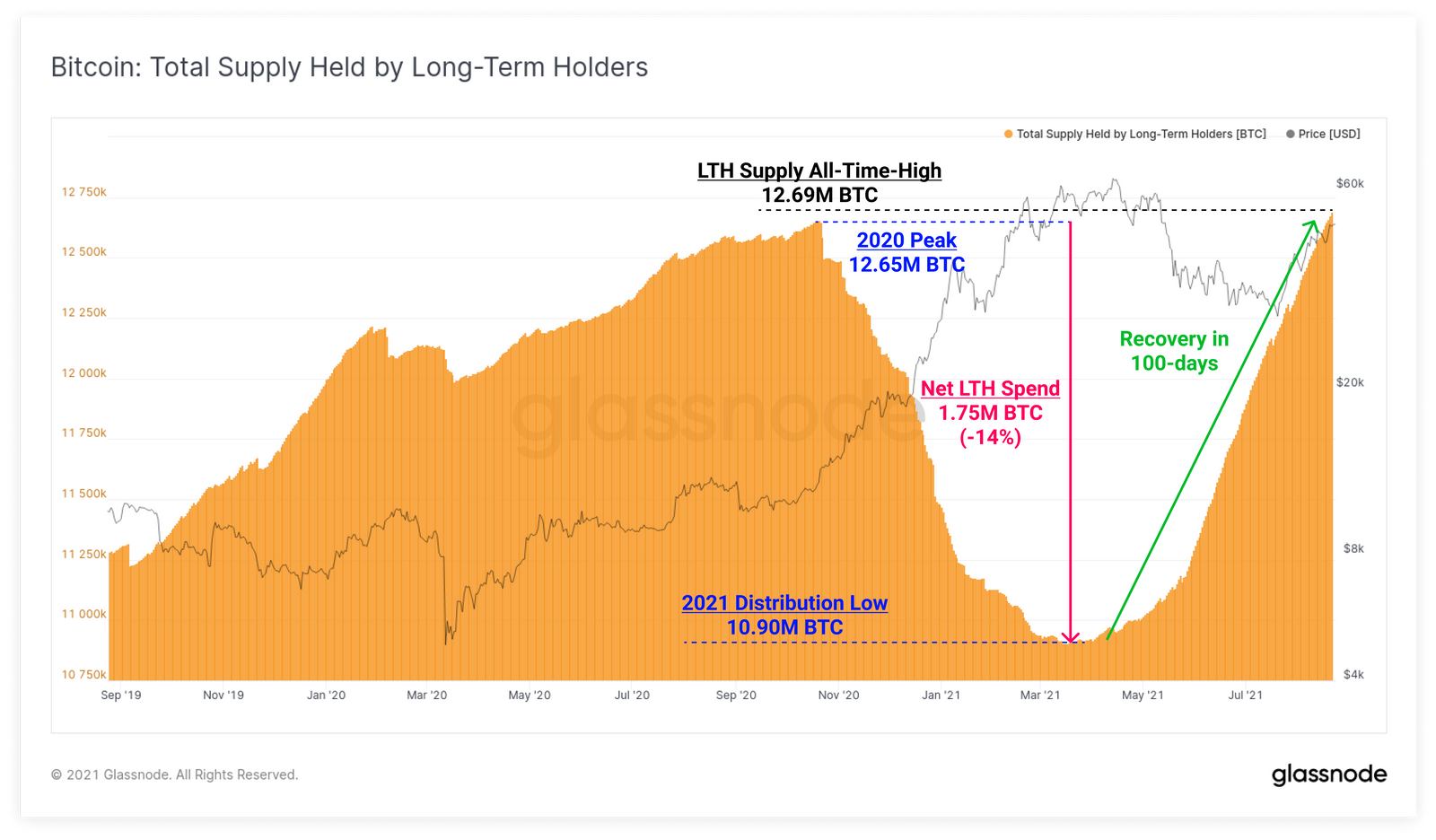 long-term holders